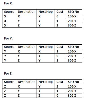 This image describes the routing tables for the various nodes present in the sample dsdv network.